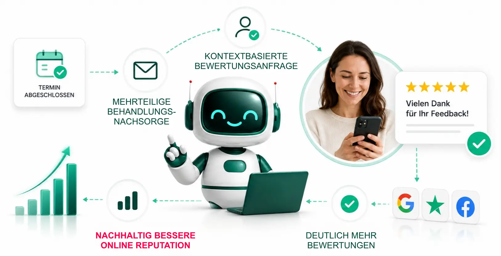 newio Bewertungsmanagement: Bewertungsanfrage im Nachsorge-Kontext