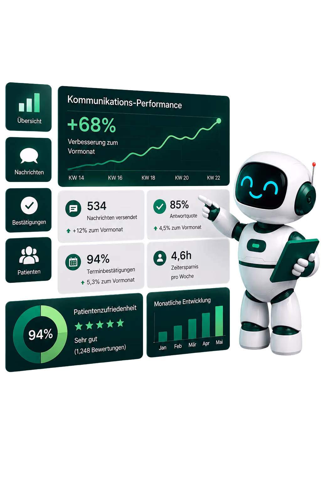 newio TRS Dashboard mit Kommunikations-Performance und Praxis-Kennzahlen