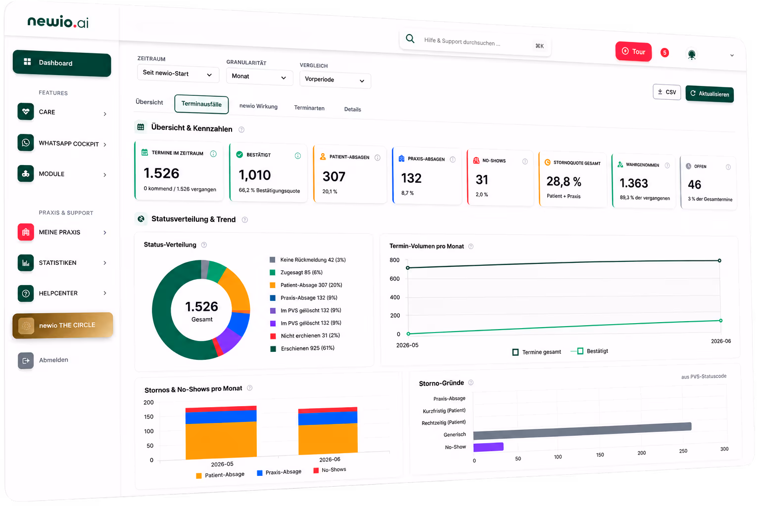 newio TRS Kennzahlen-Dashboard mit Bestätigungsquote, No-Show-Rate und Reaktionen