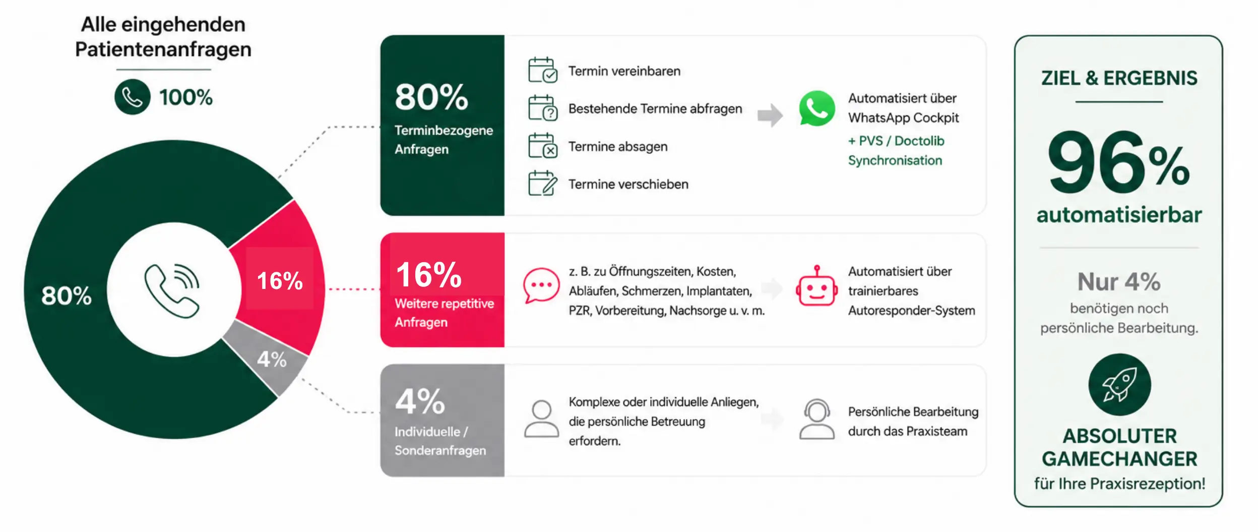newio WhatsApp Cockpit: 96 % aller Patientenanfragen automatisierbar – 80 % terminbezogene Anfragen, 20 % repetitive Fragen, 4 % individuelle Anliegen